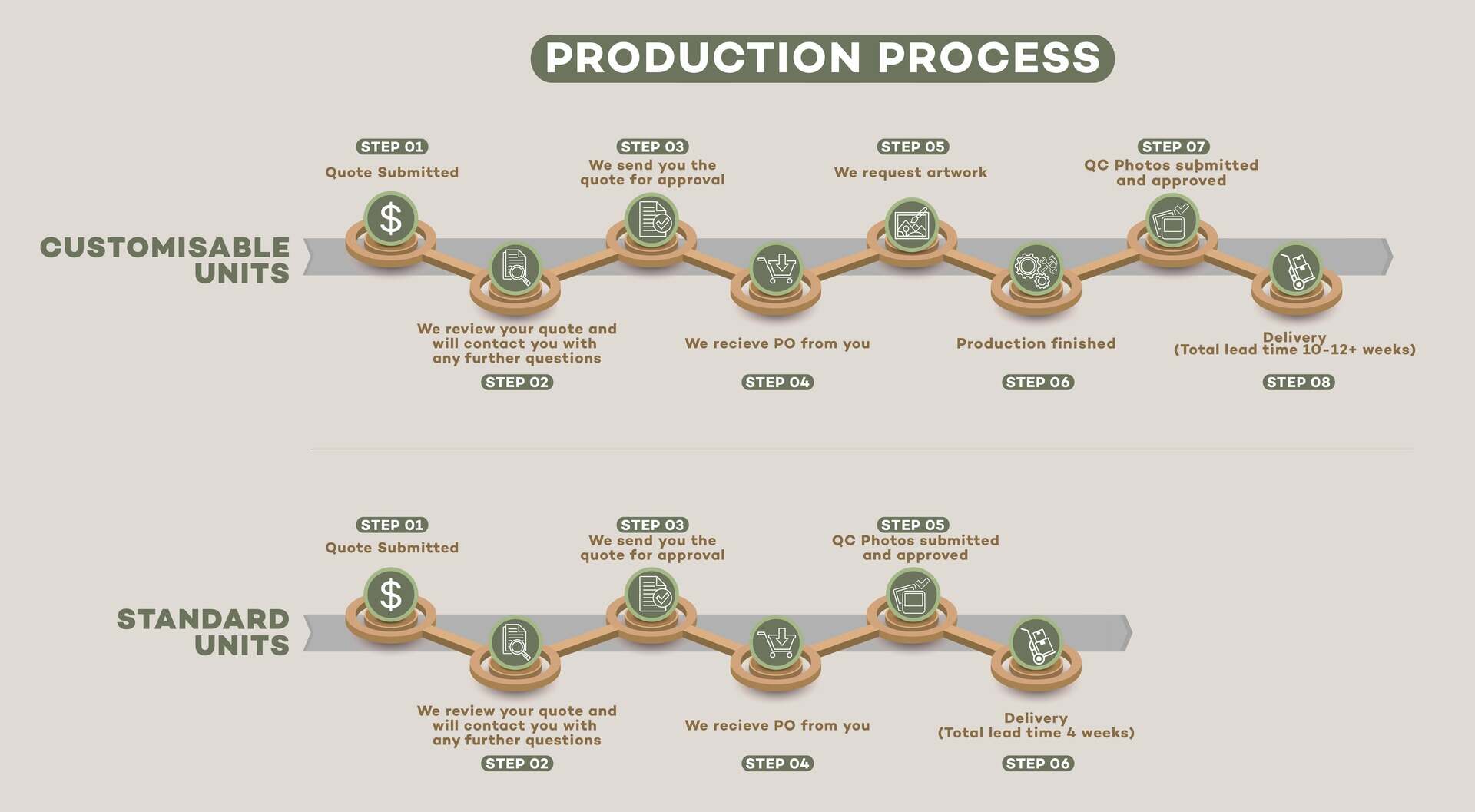 Production process infographic-Catering Units